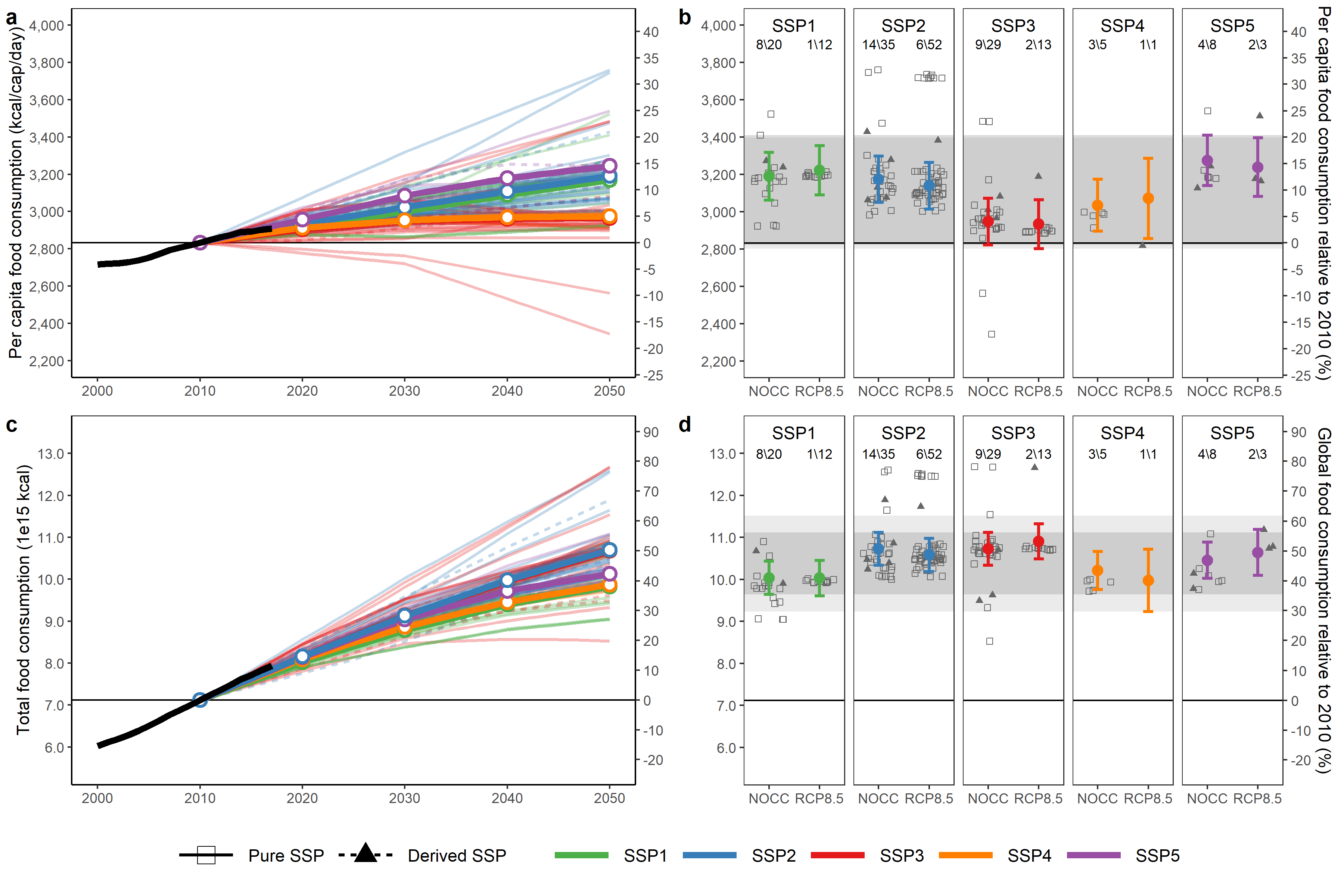Systematic literature review and meta-analysis of global food security ...